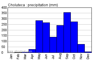 Choluteca Honduras Annual Precipitation Graph